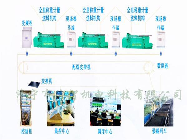 采用自動化設計，配煤效率高而且體積小、節(jié)省了占地空間